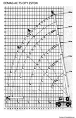 Graf nosnosti Demag AC 75 City